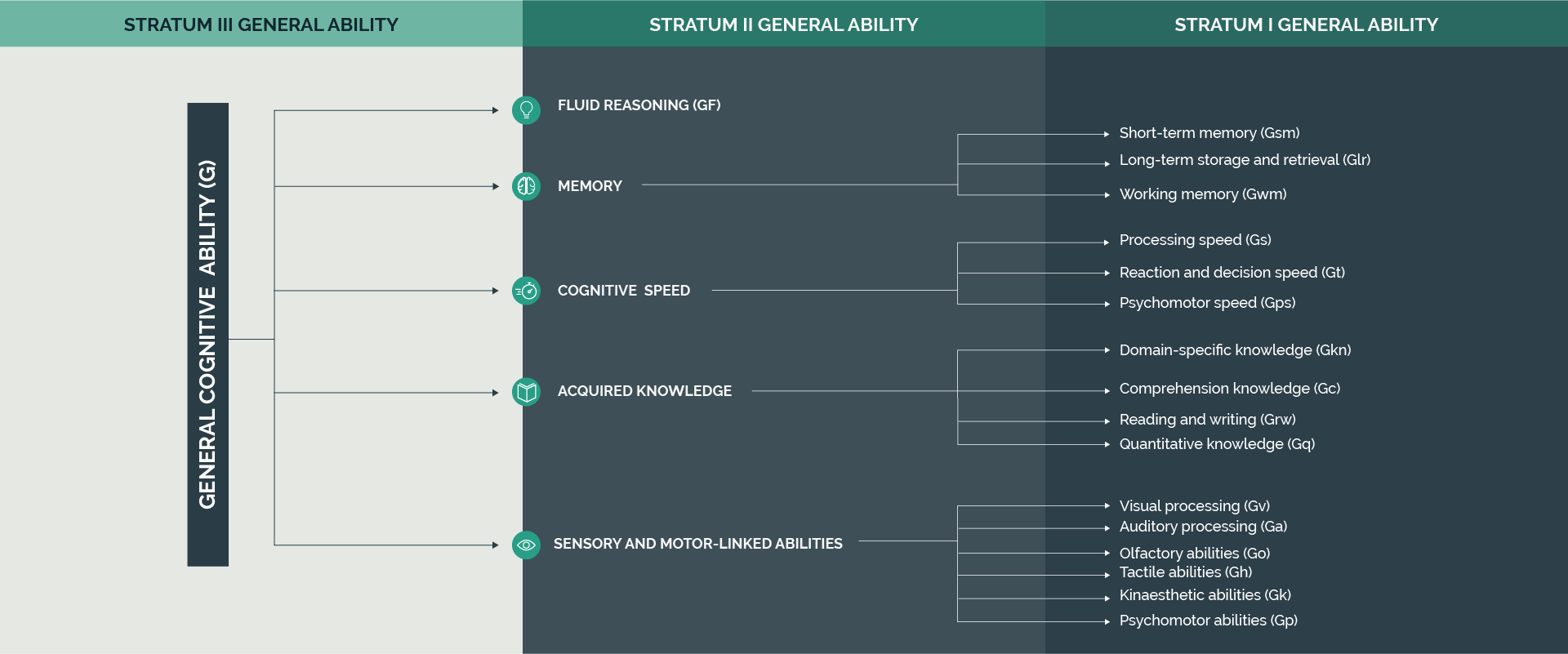 an infographic explaining general cognitive ability