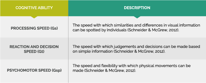 a table describing cognitive ability associated with speed