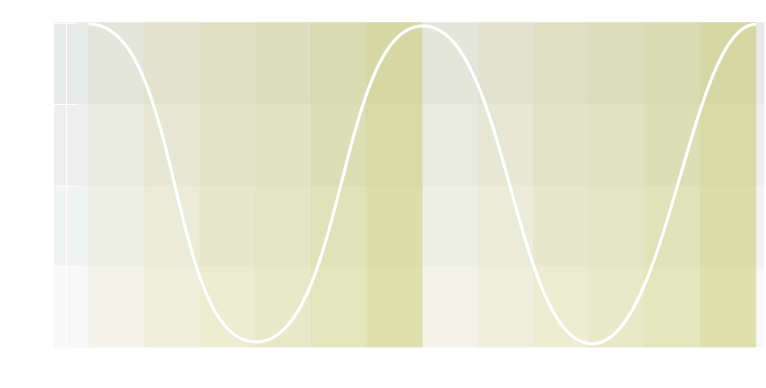 A graph showing Sinusoidal Pattern for the Relationship between the Realistic Interest Type and the RIASEC Interest Types