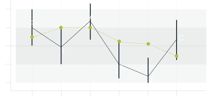 A table showing Meaningful Relationships between Interest and Personality Facets