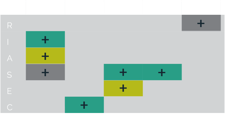 A table showing Meaningful Relationships between Interest and Personality Dimensions